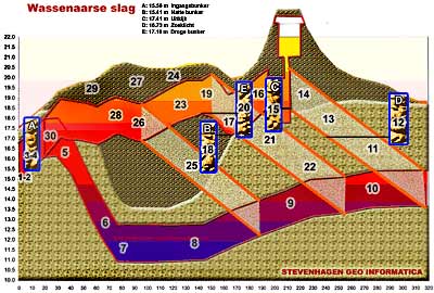 Bunkercomplex Wassenaarse slag, schematische dwarsdoorsnede